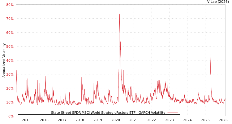 graph of State Street SPDR MSCI World StrategicFactors ETF GARCH