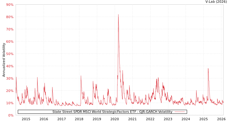 graph of State Street SPDR MSCI World StrategicFactors ETF GJR-GARCH