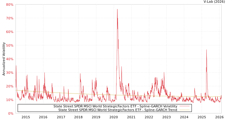 graph of State Street SPDR MSCI World StrategicFactors ETF SGARCH