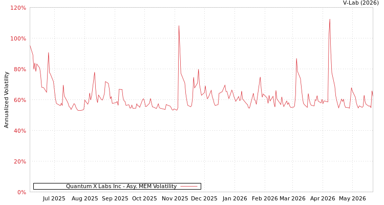 graph of Quantum X Labs Inc AMEM