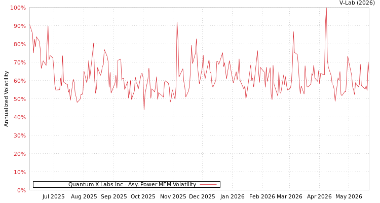 graph of Quantum X Labs Inc APMEM