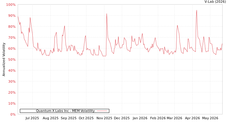 graph of Quantum X Labs Inc MEM
