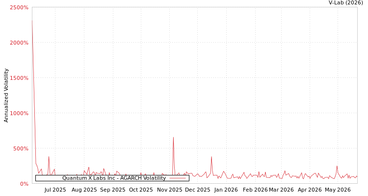 graph of Quantum X Labs Inc AGARCH