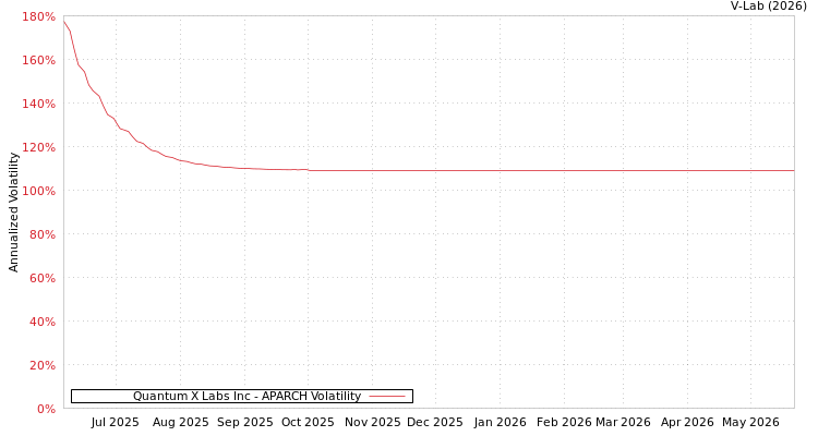graph of Quantum X Labs Inc APARCH