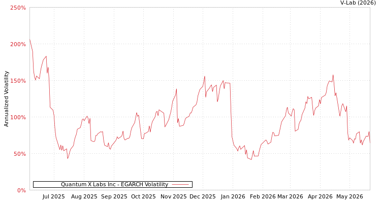 graph of Quantum X Labs Inc EGARCH
