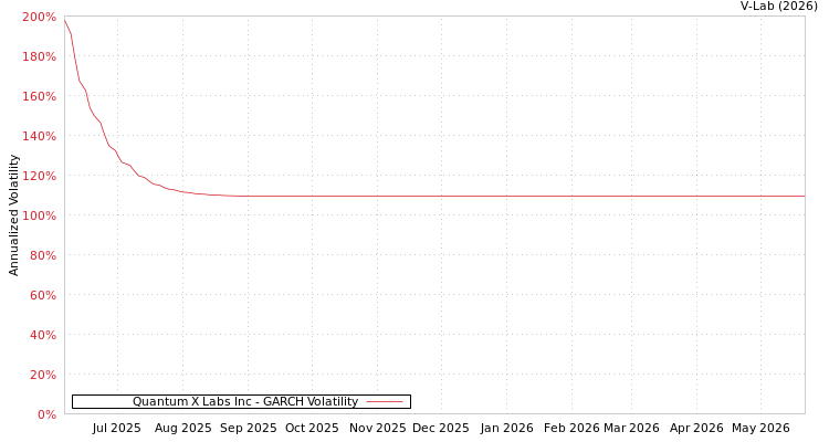 graph of Quantum X Labs Inc GARCH