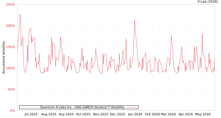 graph of Quantum X Labs Inc GAS-GARCH-T