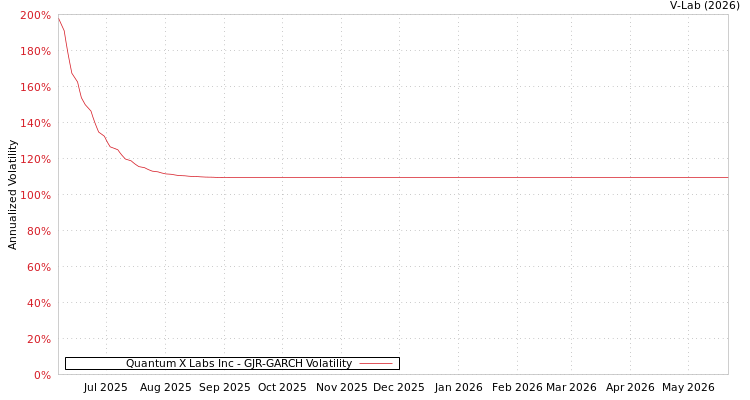 graph of Quantum X Labs Inc GJR-GARCH
