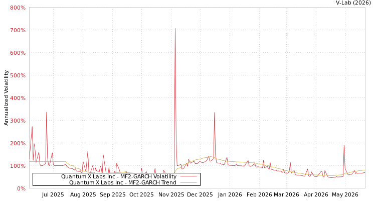 graph of Quantum X Labs Inc MF2-GARCH