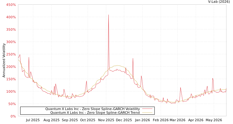 graph of Quantum X Labs Inc S0GARCH