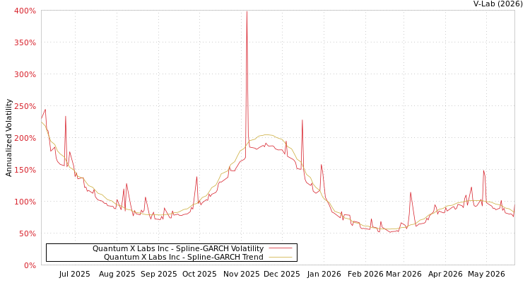 graph of Quantum X Labs Inc SGARCH