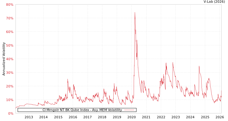 graph of CI Mrngstr NT BK Qube Index AMEM
