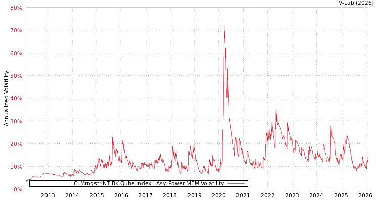 graph of CI Mrngstr NT BK Qube Index APMEM