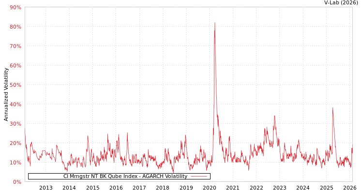 graph of CI Mrngstr NT BK Qube Index AGARCH