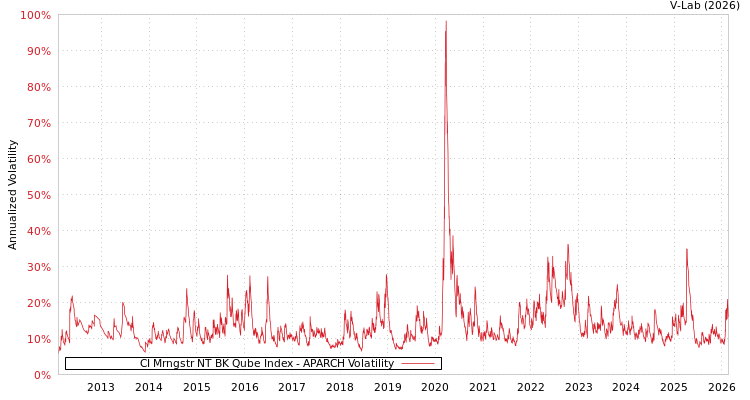 graph of CI Mrngstr NT BK Qube Index APARCH
