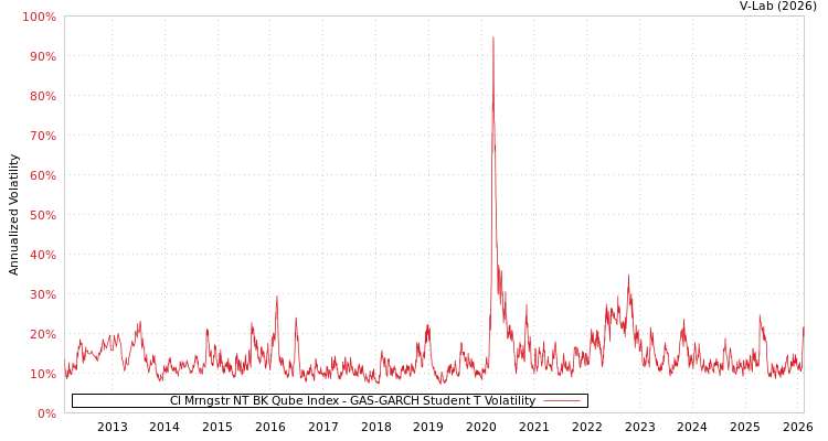graph of CI Mrngstr NT BK Qube Index GAS-GARCH-T