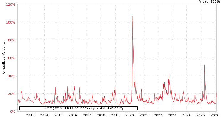 graph of CI Mrngstr NT BK Qube Index GJR-GARCH