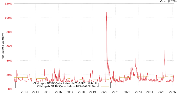graph of CI Mrngstr NT BK Qube Index MF2-GARCH
