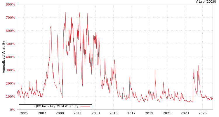 graph of QXO Inc AMEM