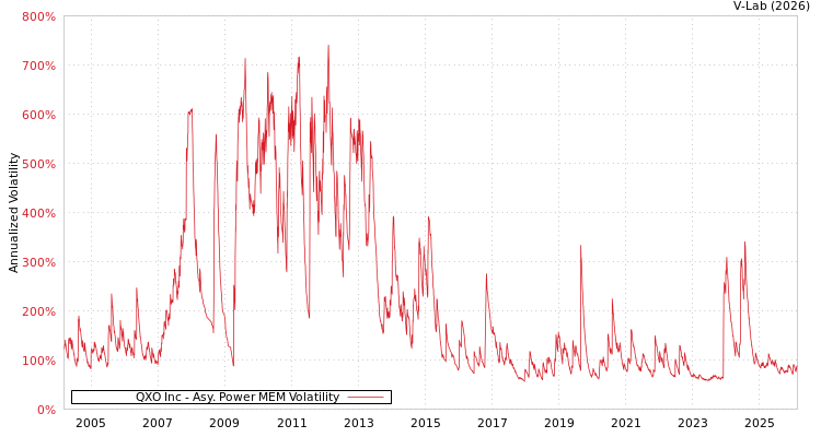 graph of QXO Inc APMEM