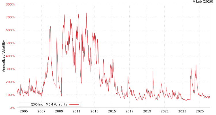 graph of QXO Inc MEM
