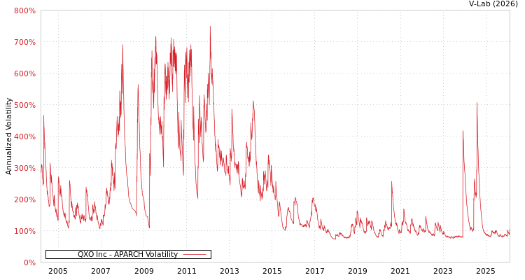 graph of QXO Inc APARCH