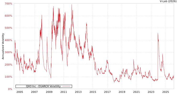 graph of QXO Inc EGARCH