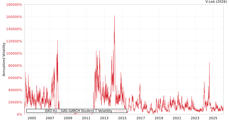 graph of QXO Inc GAS-GARCH-T