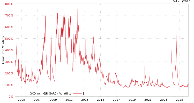 graph of QXO Inc GJR-GARCH