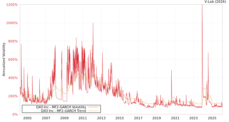 graph of QXO Inc MF2-GARCH