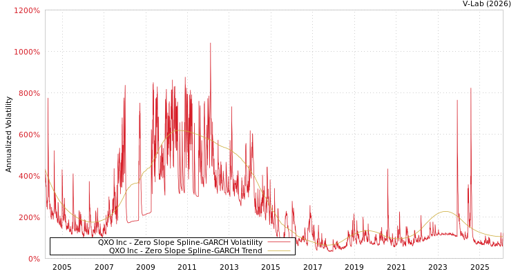 graph of QXO Inc S0GARCH