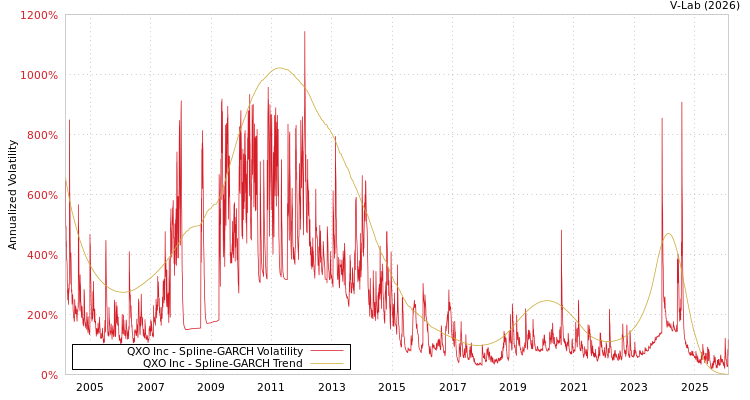 graph of QXO Inc SGARCH
