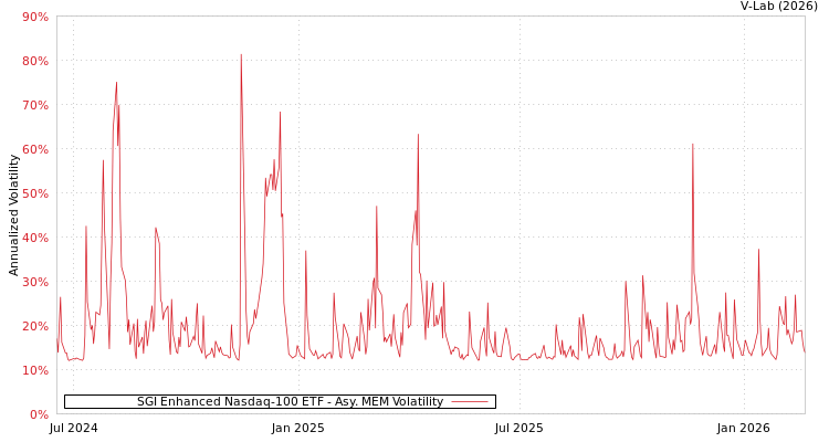 graph of SGI Enhanced Nasdaq-100 ETF AMEM