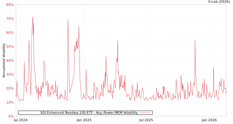 graph of SGI Enhanced Nasdaq-100 ETF APMEM