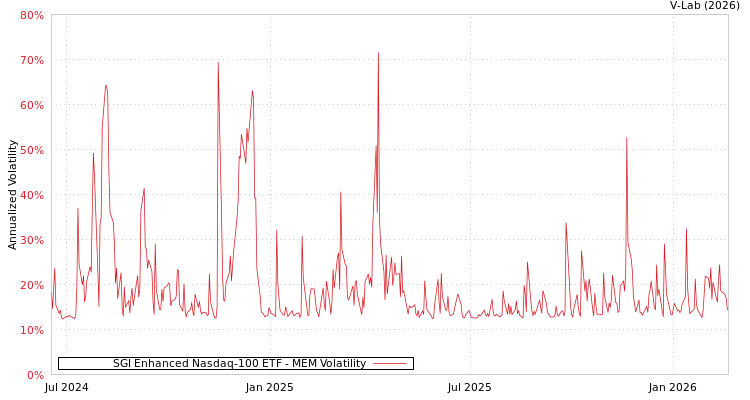 graph of SGI Enhanced Nasdaq-100 ETF MEM