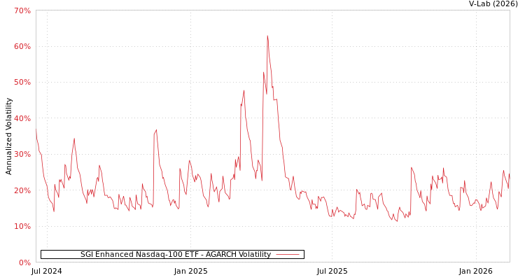 graph of SGI Enhanced Nasdaq-100 ETF AGARCH