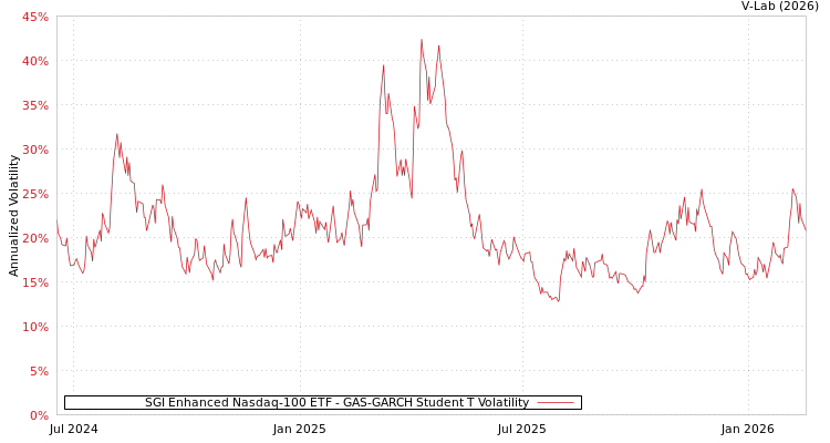 graph of SGI Enhanced Nasdaq-100 ETF GAS-GARCH-T