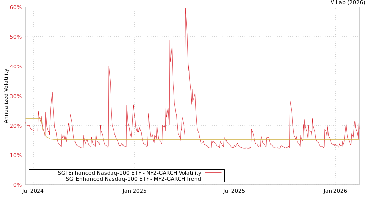 graph of SGI Enhanced Nasdaq-100 ETF MF2-GARCH