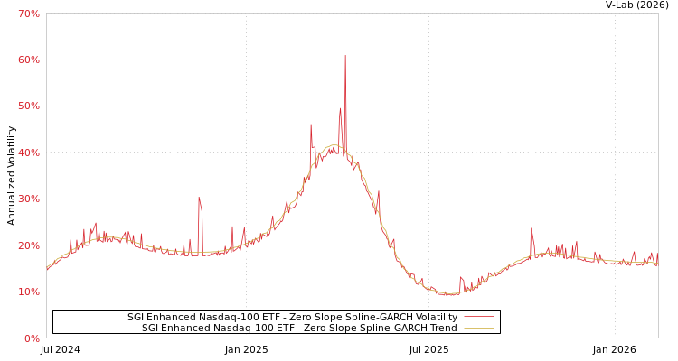 graph of SGI Enhanced Nasdaq-100 ETF S0GARCH