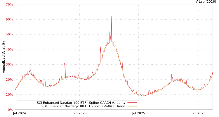 graph of SGI Enhanced Nasdaq-100 ETF SGARCH