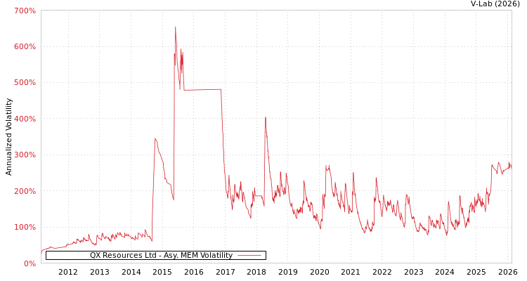 graph of QX Resources Ltd AMEM