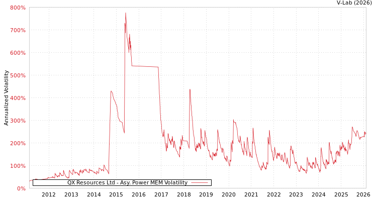 graph of QX Resources Ltd APMEM