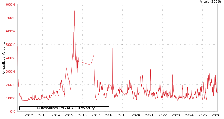 graph of QX Resources Ltd AGARCH