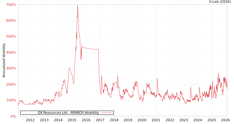 graph of QX Resources Ltd APARCH