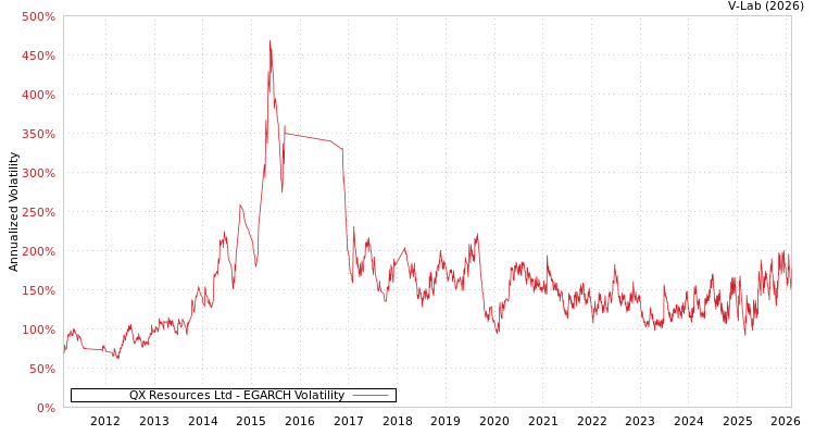 graph of QX Resources Ltd EGARCH