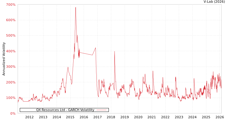 graph of QX Resources Ltd GARCH