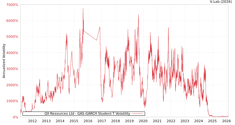 graph of QX Resources Ltd GAS-GARCH-T