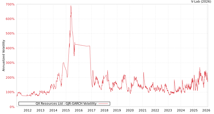graph of QX Resources Ltd GJR-GARCH
