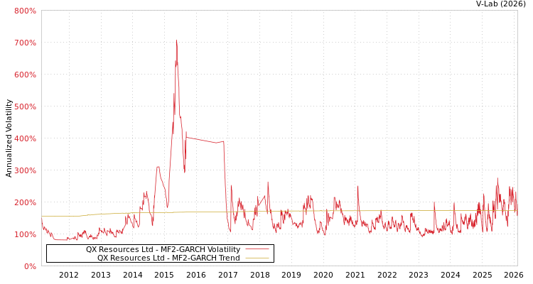 graph of QX Resources Ltd MF2-GARCH