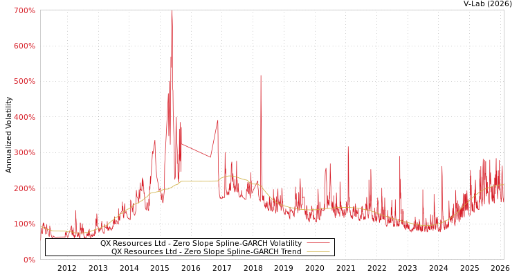 graph of QX Resources Ltd S0GARCH